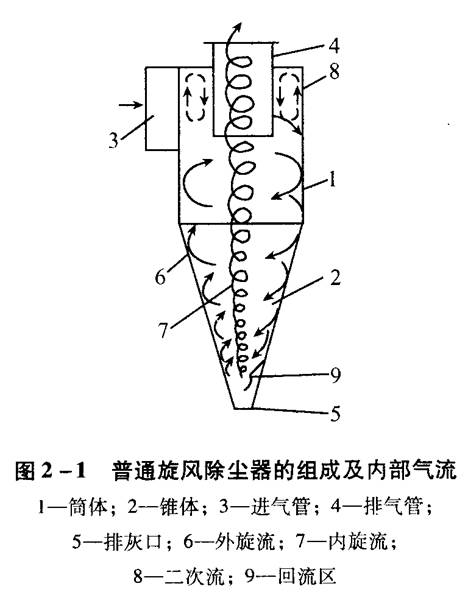 旋風除塵器應該如何選擇和設計？